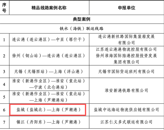 省級(jí)多式聯(lián)運(yùn)精品線路典型案例.png 省級(jí)多式聯(lián)運(yùn)精品線路典型案例.png